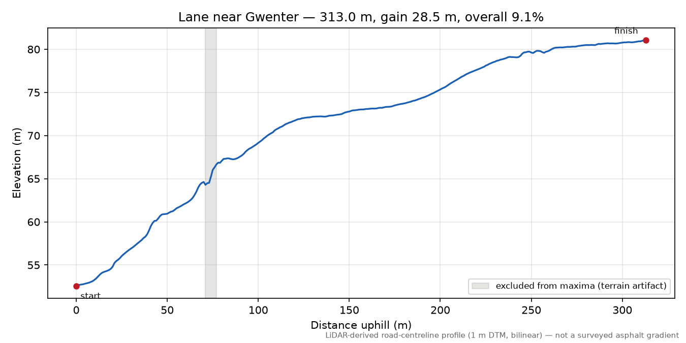Lane near Gwenter elevation profile
