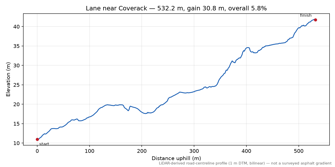 Lane near Coverack elevation profile