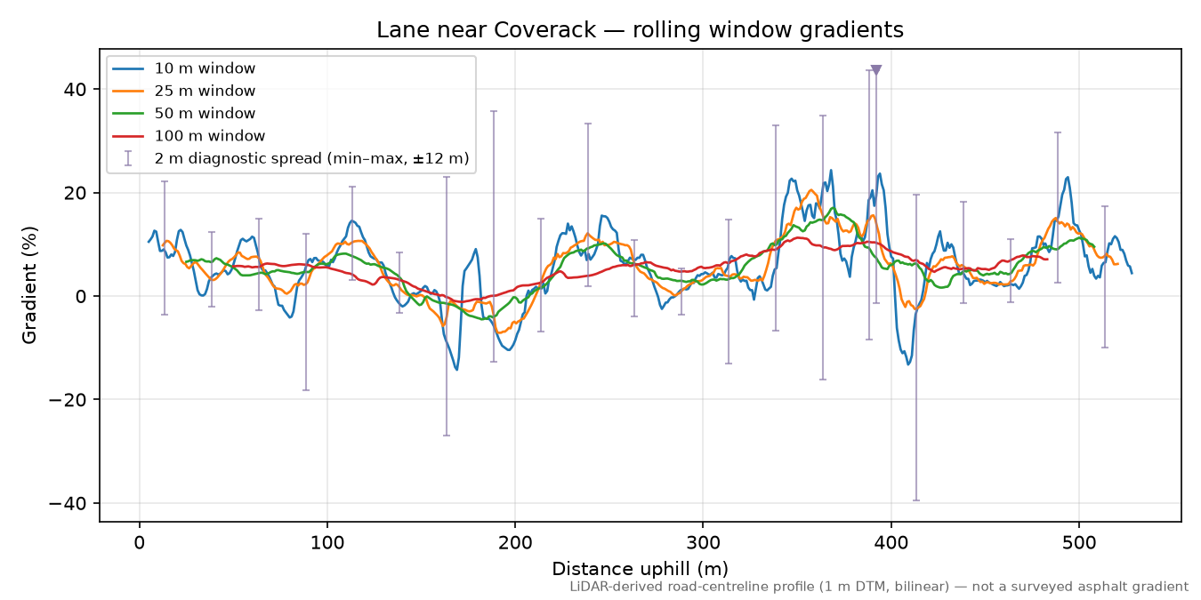 Lane near Coverack rolling gradient profile