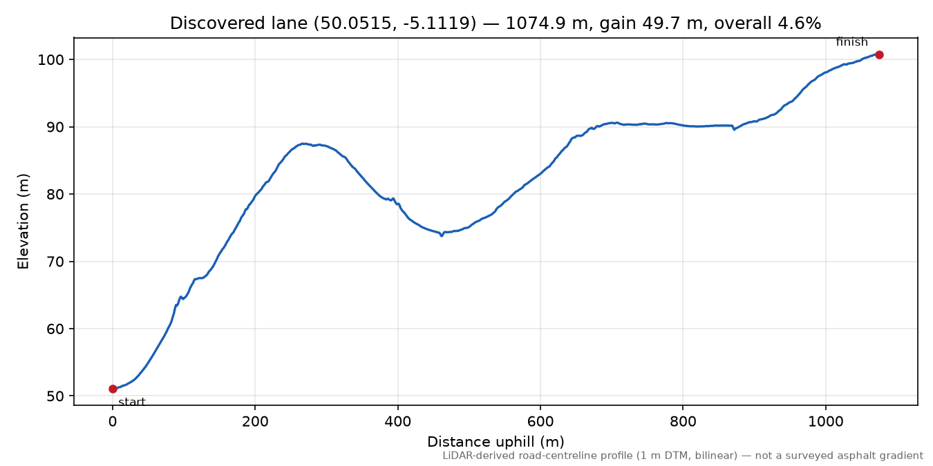 Lane near Roskruge Beacon elevation profile