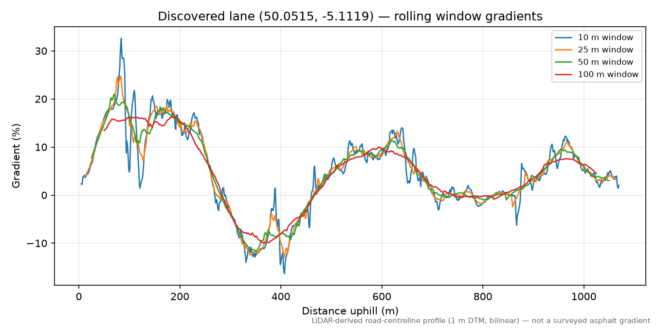 Lane near Roskruge Beacon rolling gradient profile