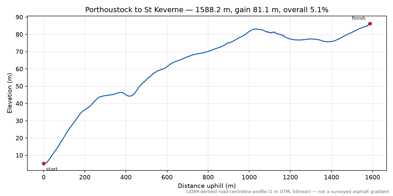 Porthoustock to St Keverne elevation profile