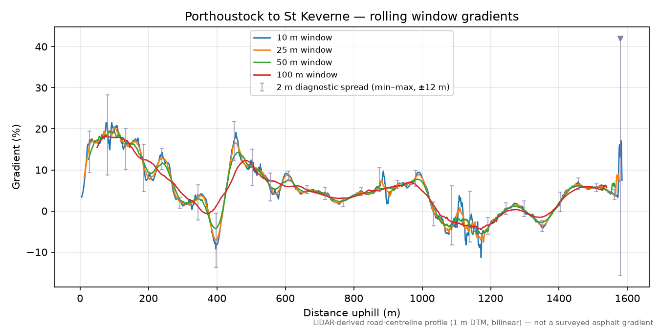 Porthoustock to St Keverne rolling gradient profile