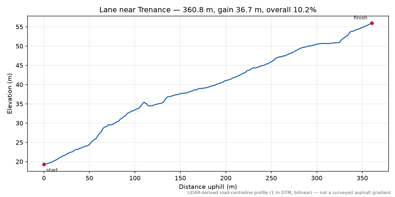 Lane near Trenance elevation profile