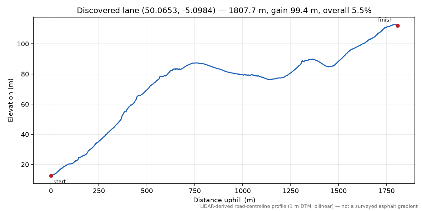 Trenoweth Hill to Roskruge Beacon elevation profile