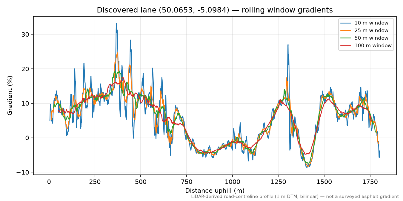 Trenoweth Hill to Roskruge Beacon rolling gradient profile