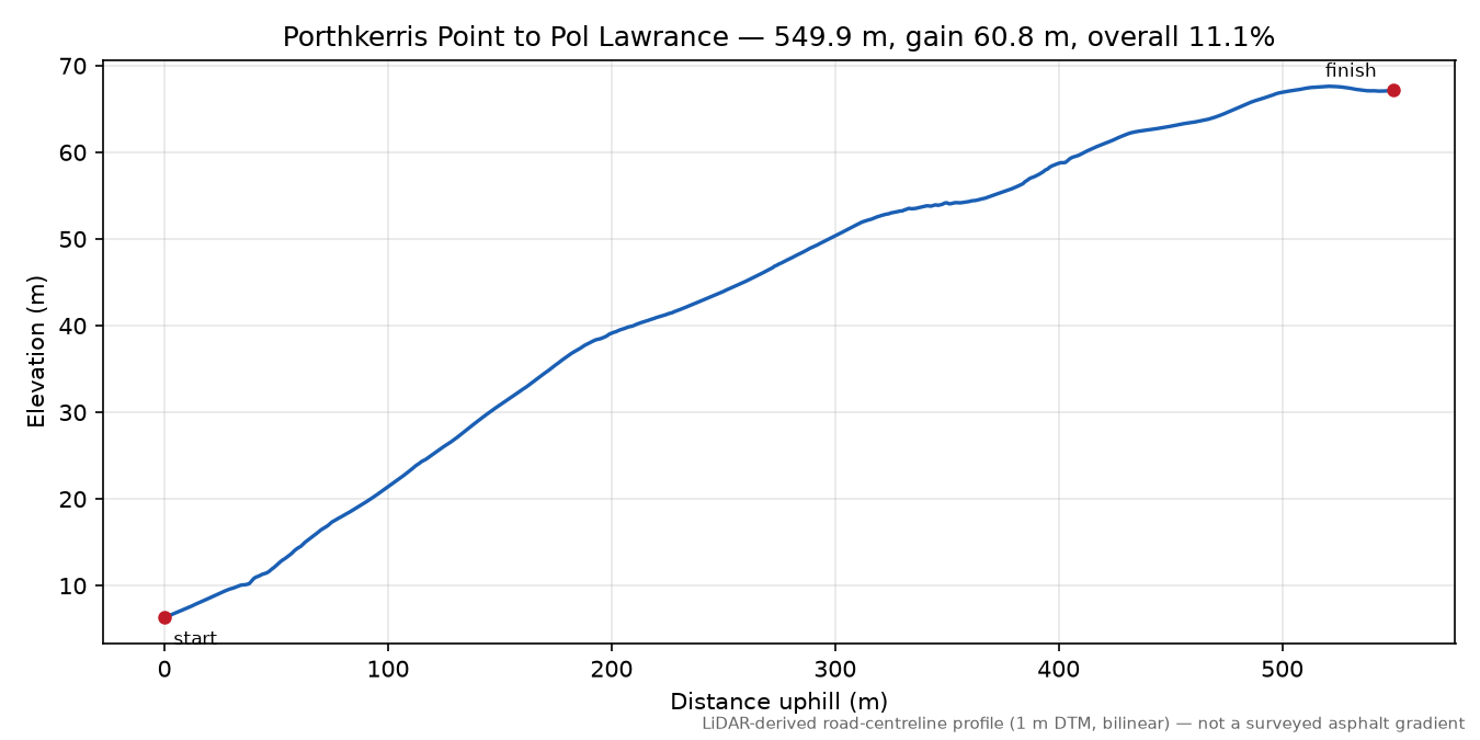 Porthkerris Point to Pol Lawrance elevation profile