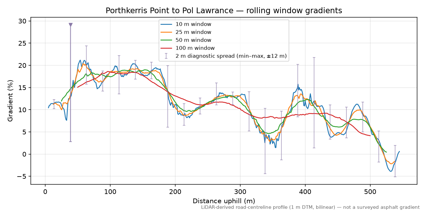 Porthkerris Point to Pol Lawrance rolling gradient profile