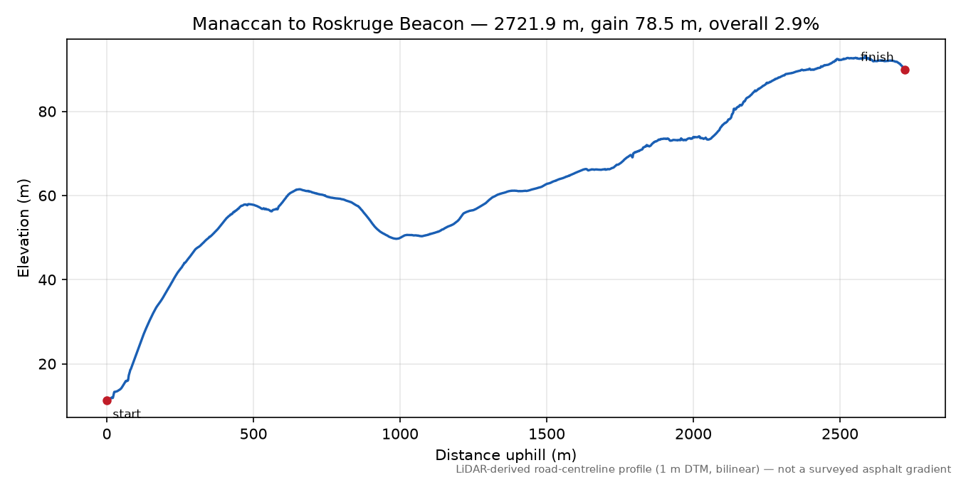 Manaccan to Roskruge Beacon elevation profile