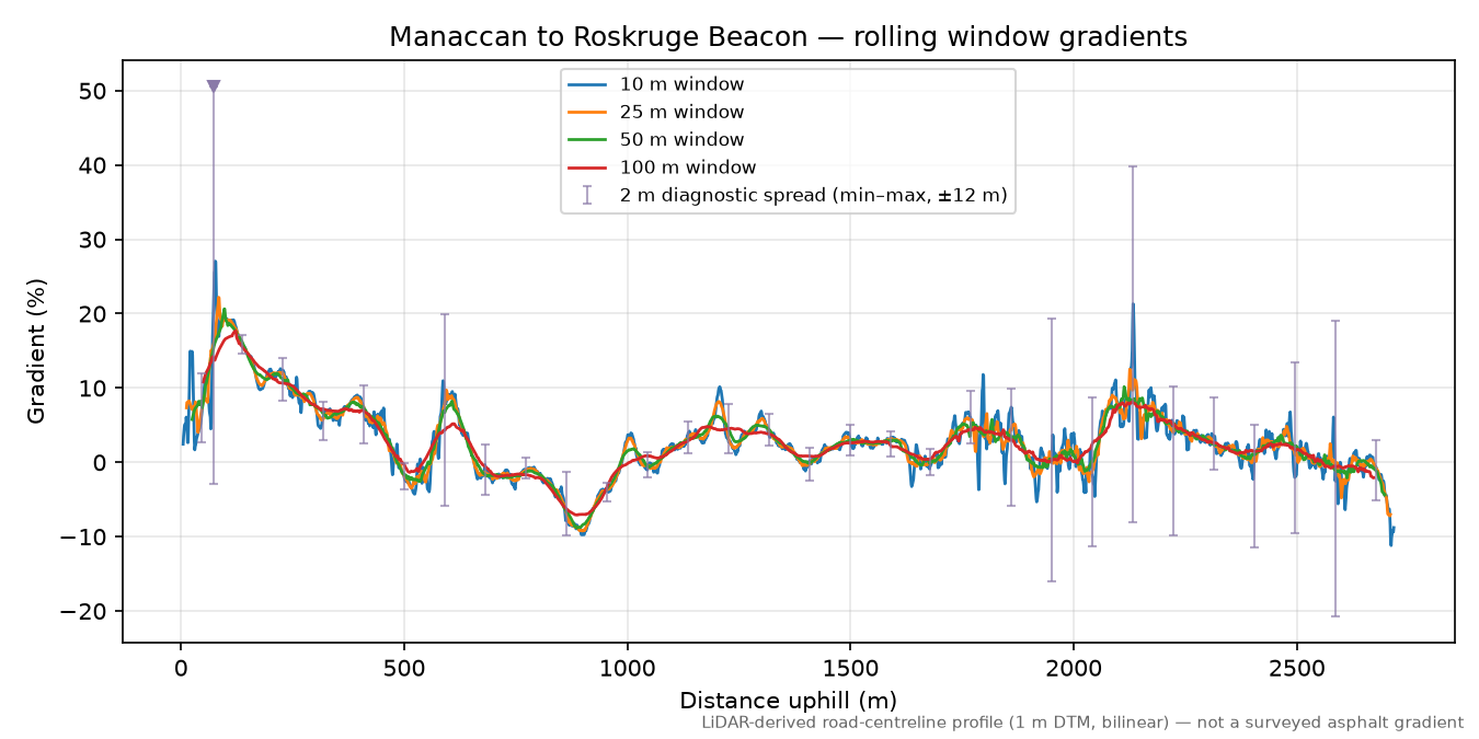 Manaccan to Roskruge Beacon rolling gradient profile