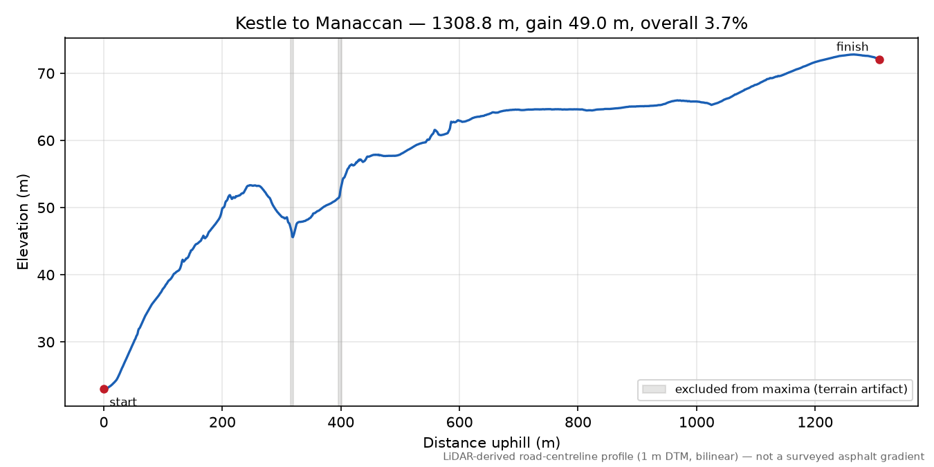 Kestle to Manaccan elevation profile