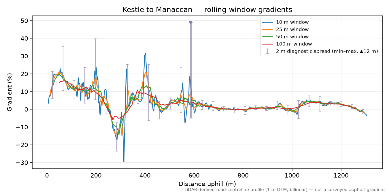 Kestle to Manaccan rolling gradient profile