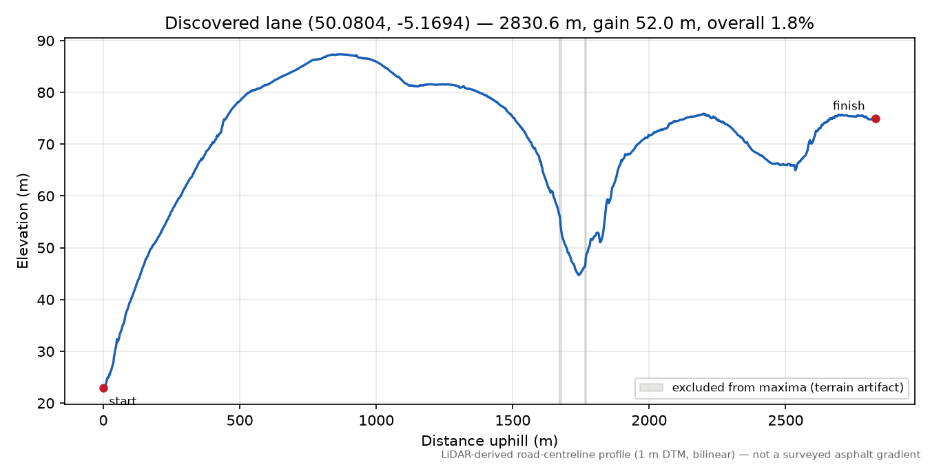 Kestle to St Martin elevation profile