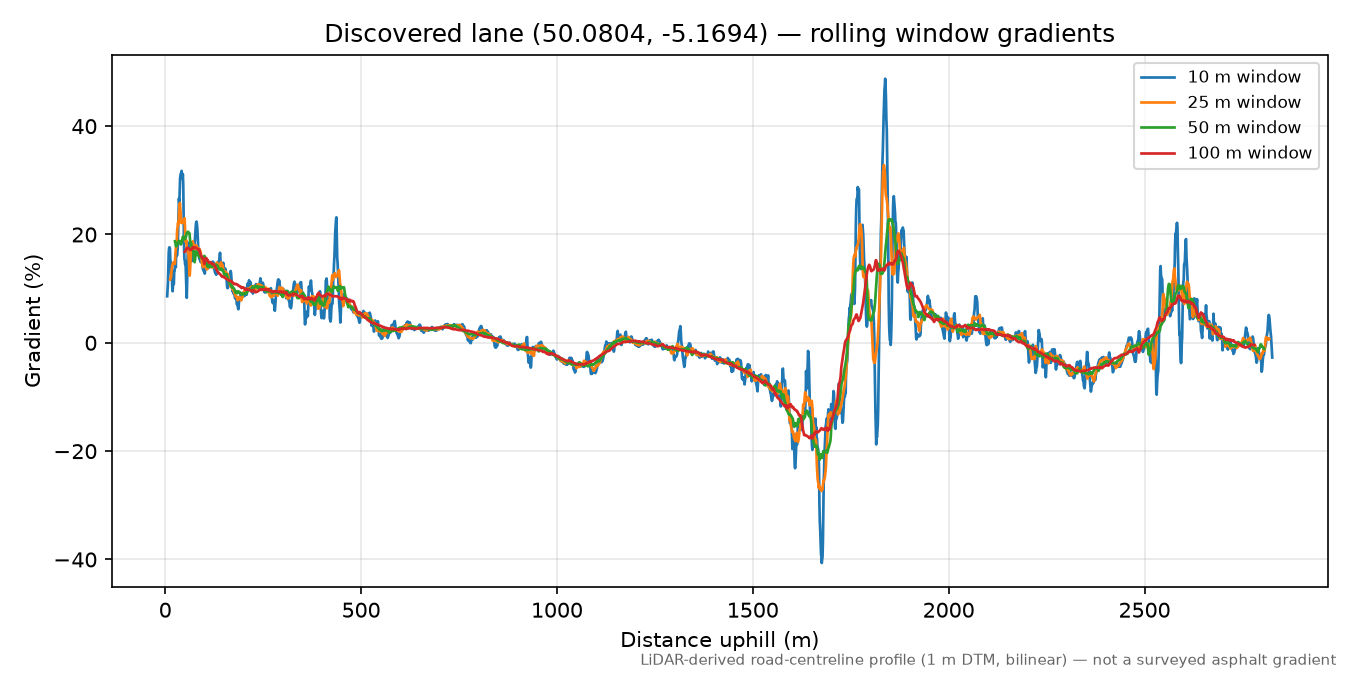 Kestle to St Martin rolling gradient profile