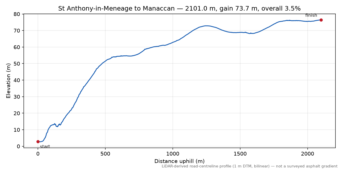 St Anthony-in-Meneage to Manaccan elevation profile