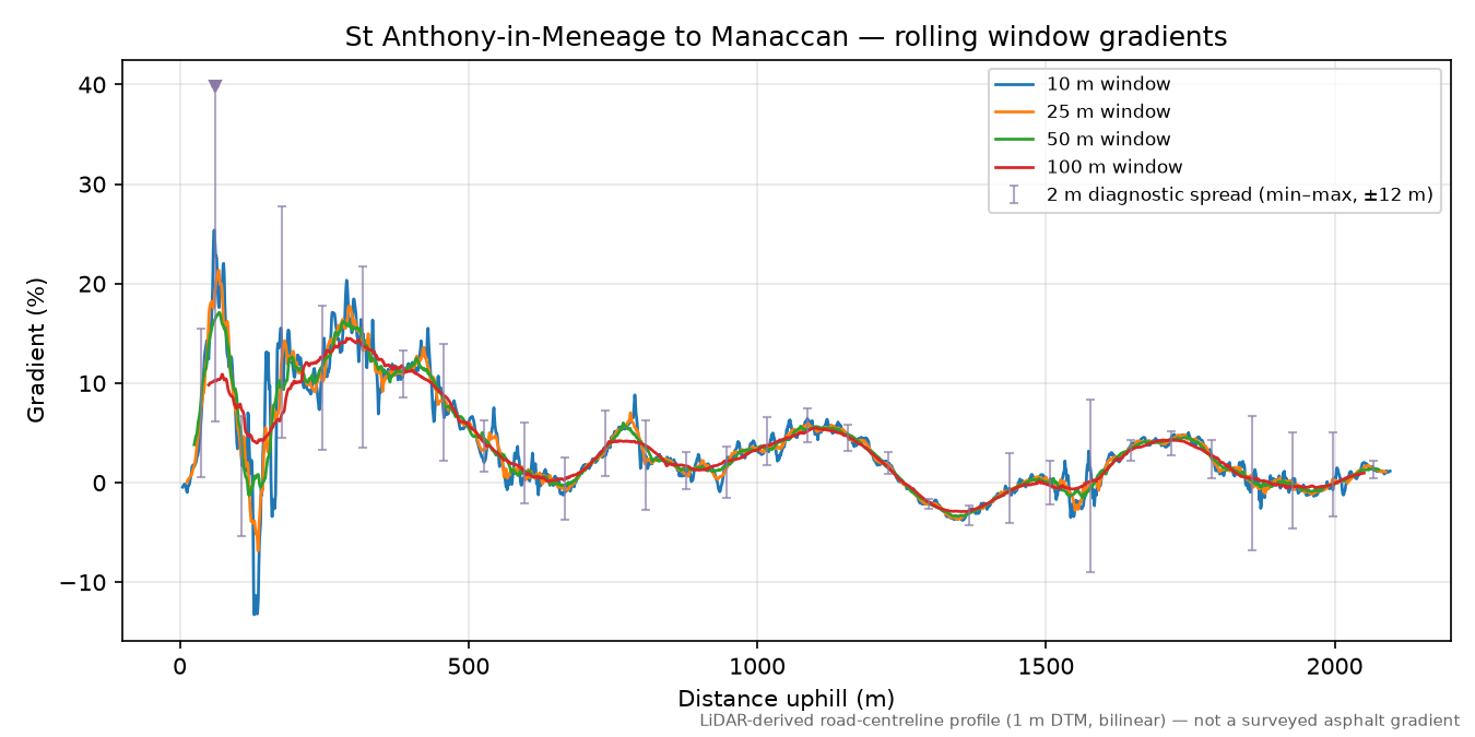 St Anthony-in-Meneage to Manaccan rolling gradient profile