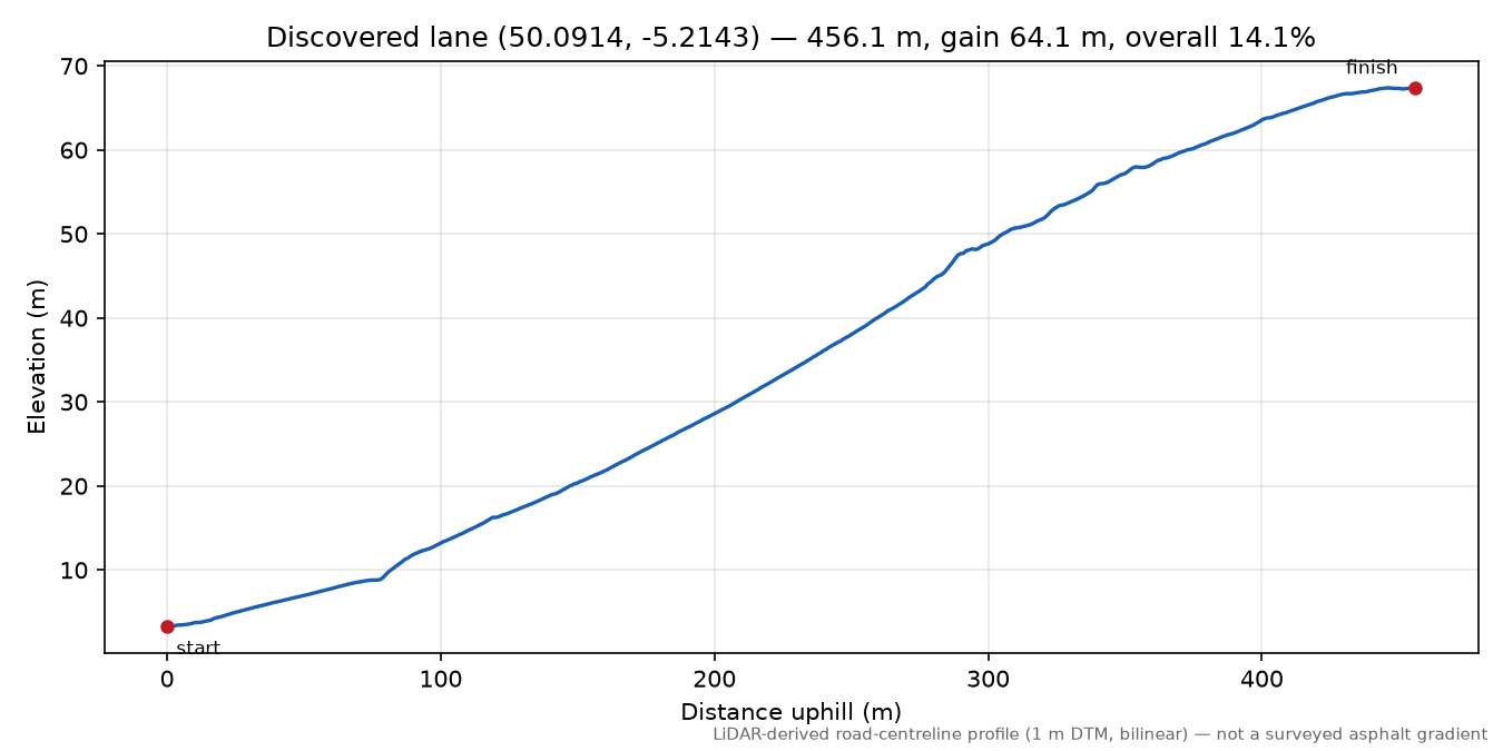 Lane near Gweek elevation profile