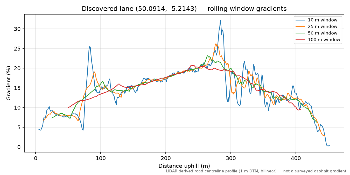 Lane near Gweek rolling gradient profile