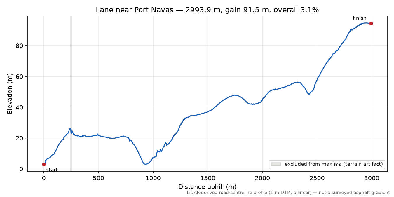 Lane near Port Navas elevation profile