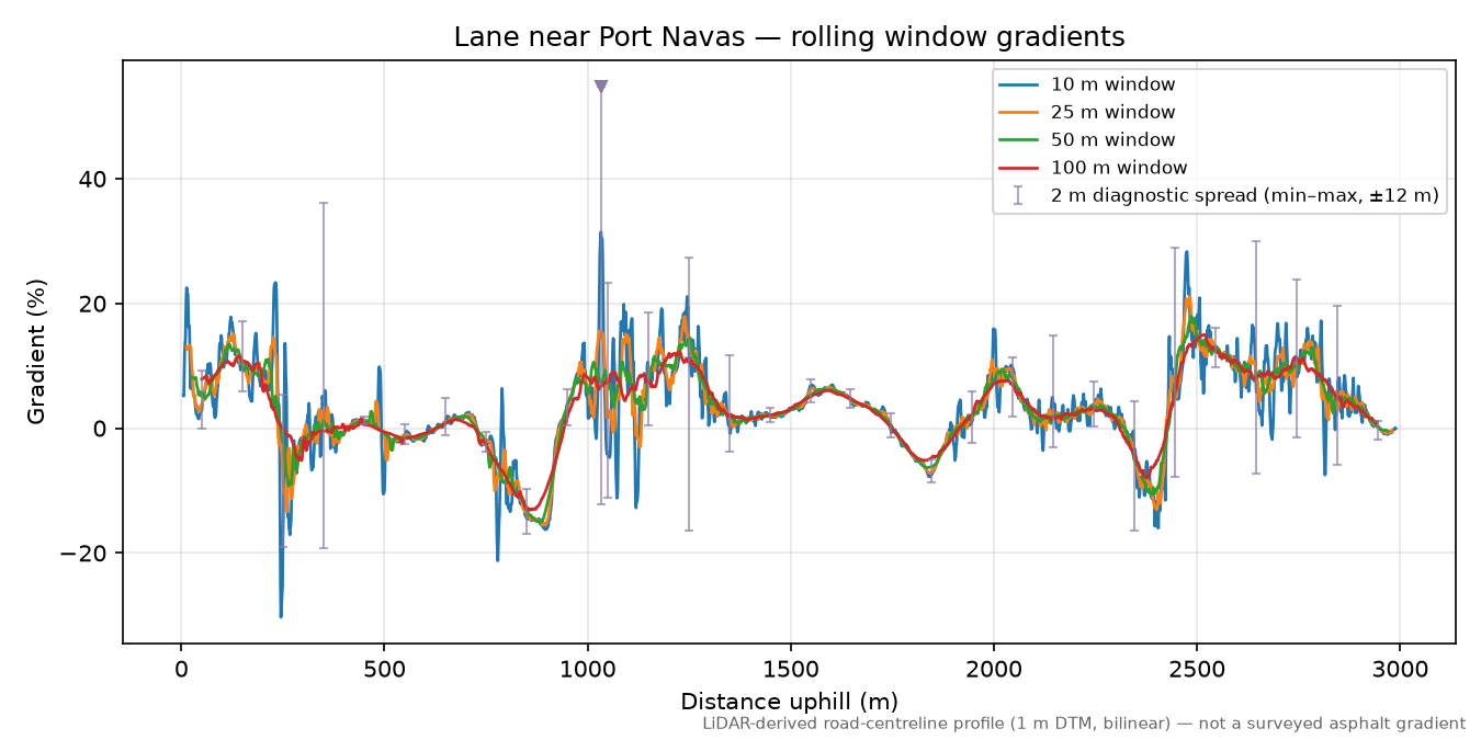 Lane near Port Navas rolling gradient profile