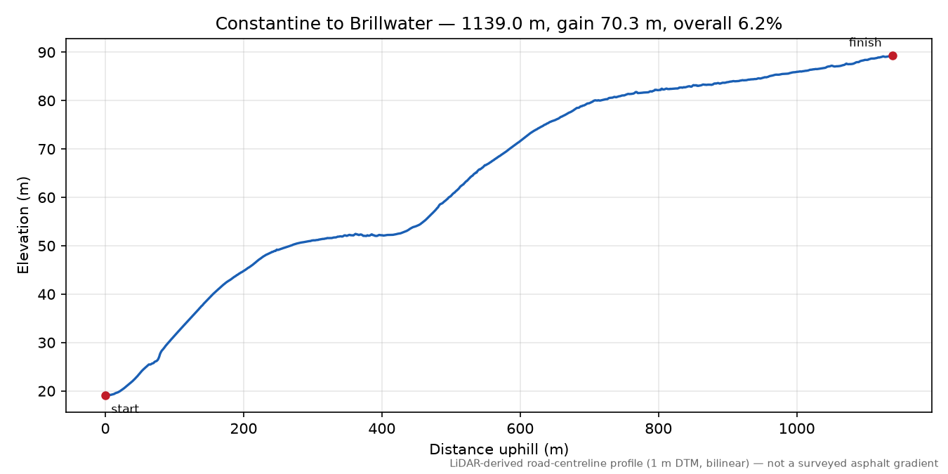 Constantine to Brillwater elevation profile
