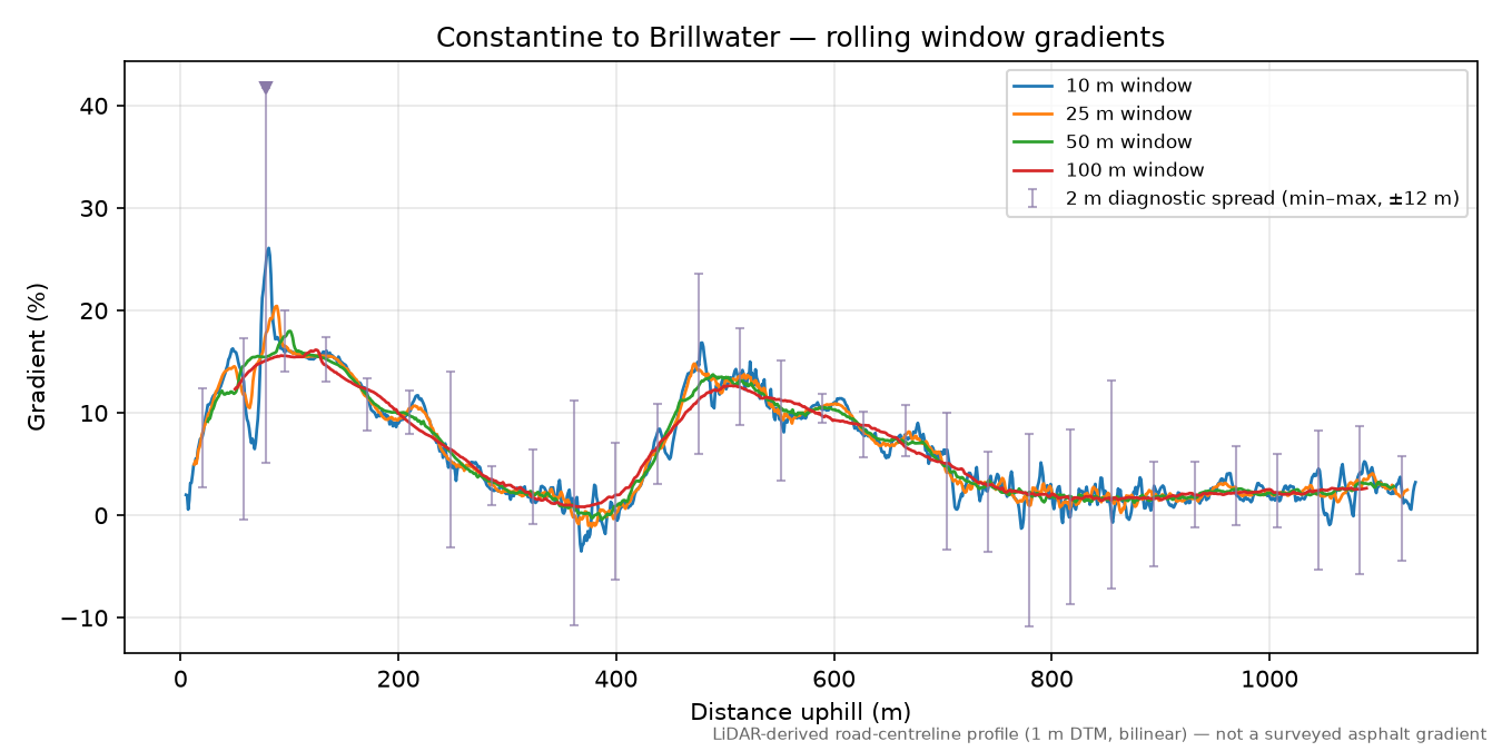 Constantine to Brillwater rolling gradient profile