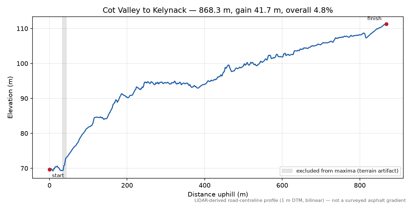 Cot Valley to Kelynack elevation profile
