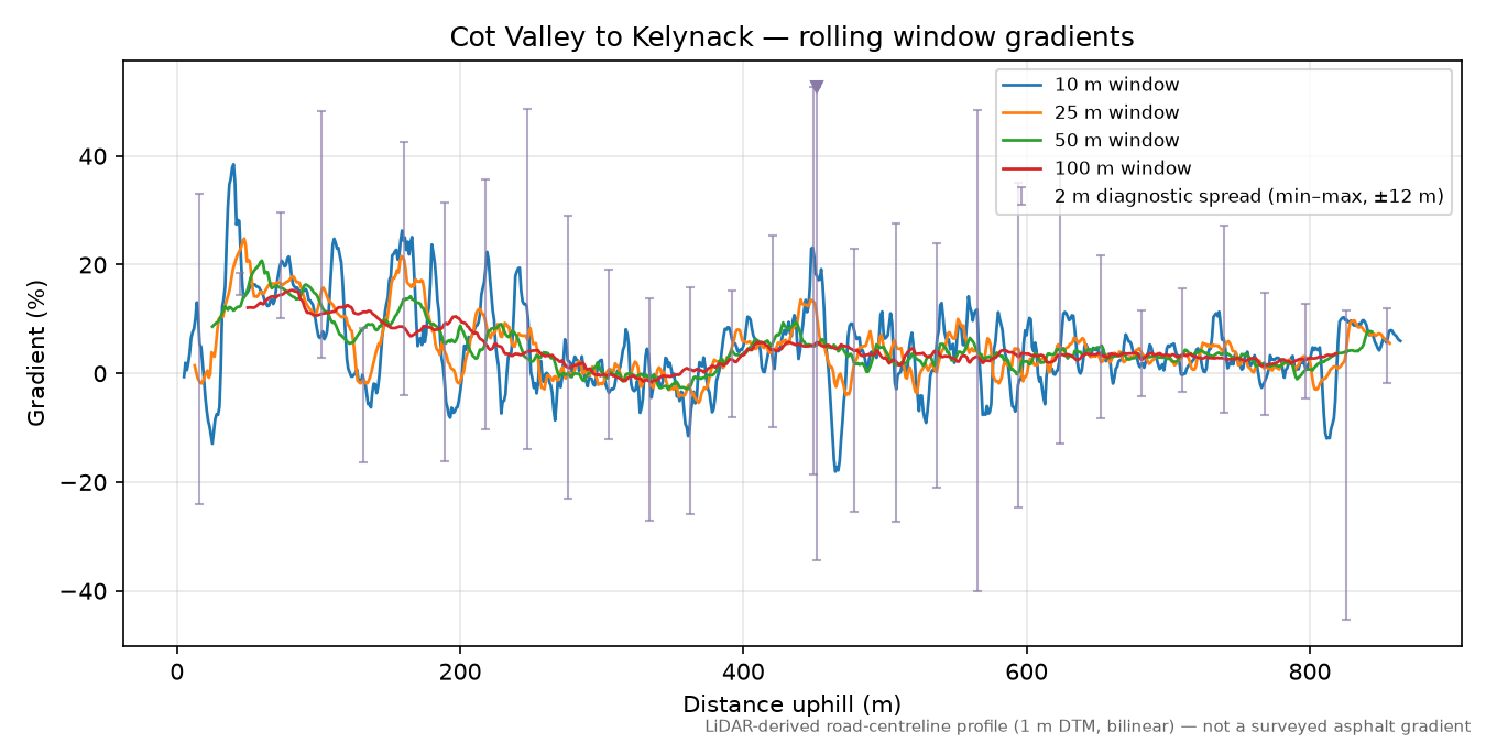 Cot Valley to Kelynack rolling gradient profile