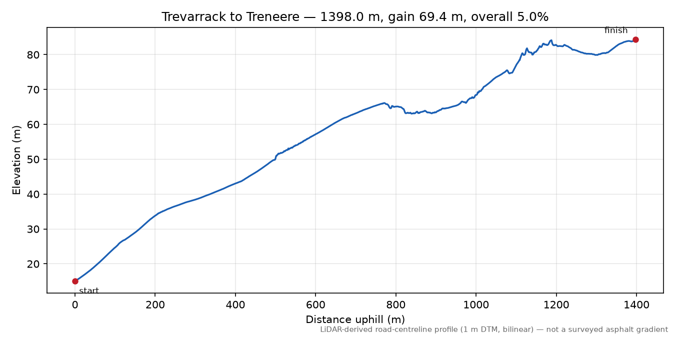 Trevarrack to Treneere elevation profile
