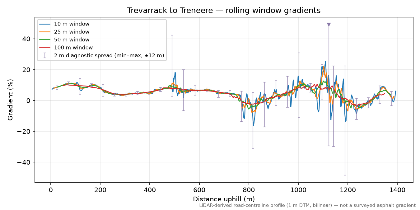 Trevarrack to Treneere rolling gradient profile