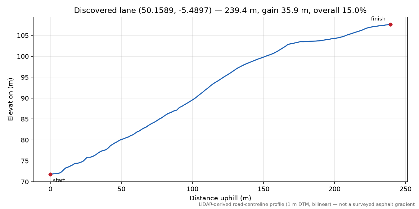 Lane near Vellanoweth elevation profile