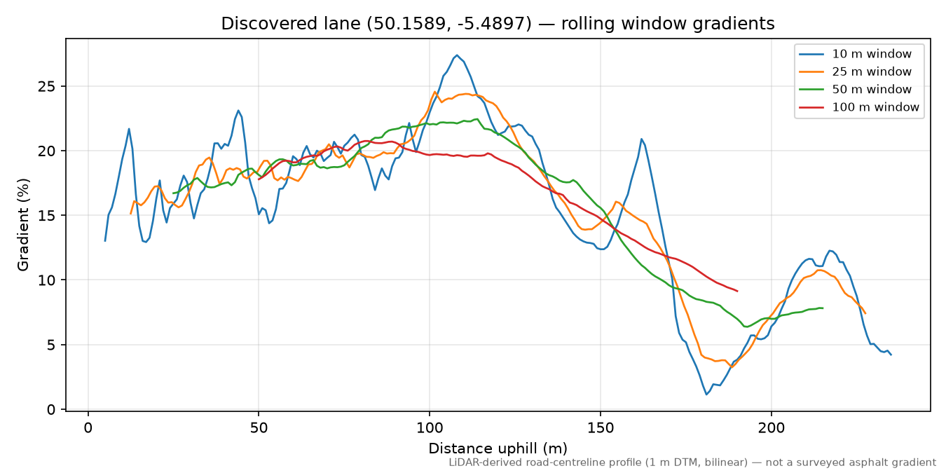 Lane near Vellanoweth rolling gradient profile
