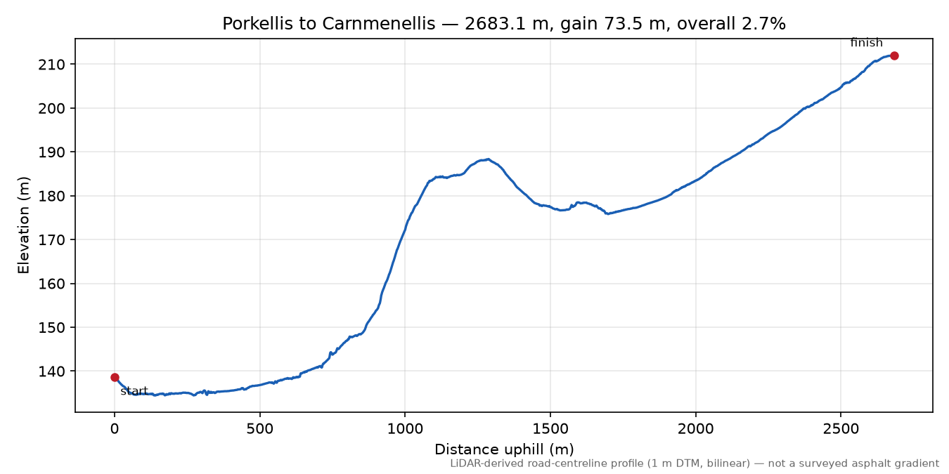 Porkellis to Carnmenellis elevation profile