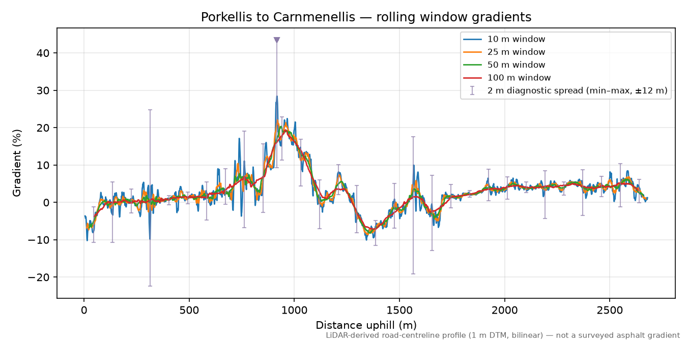 Porkellis to Carnmenellis rolling gradient profile
