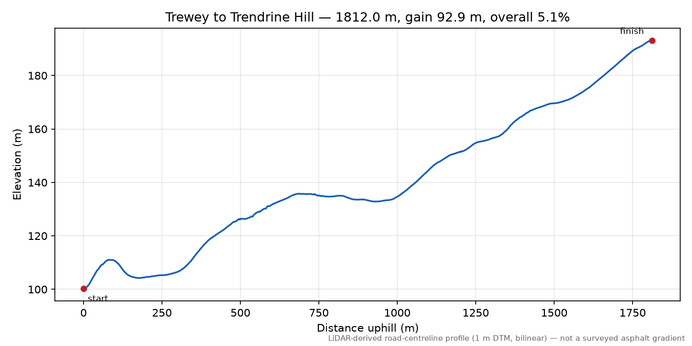Trewey to Trendrine Hill elevation profile