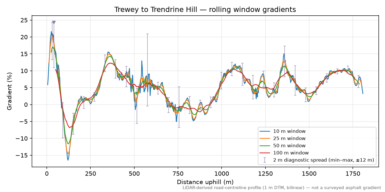 Trewey to Trendrine Hill rolling gradient profile