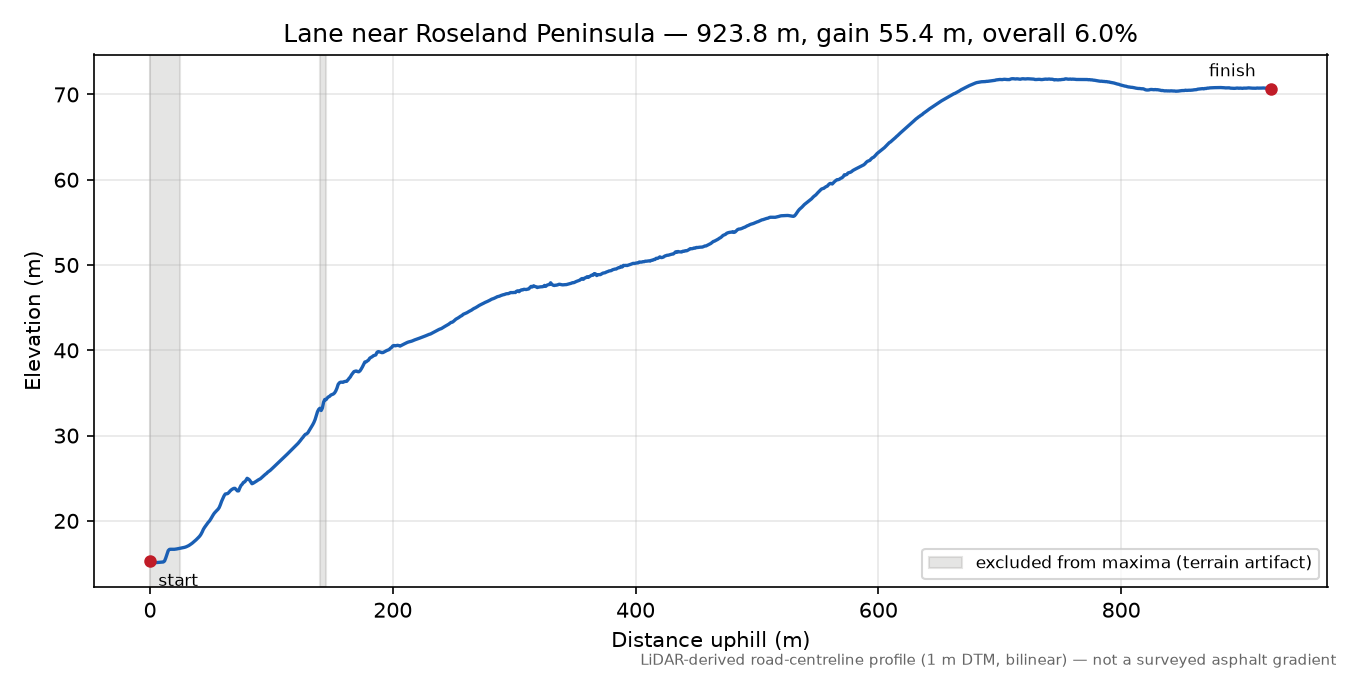 Lane near Roseland Peninsula elevation profile