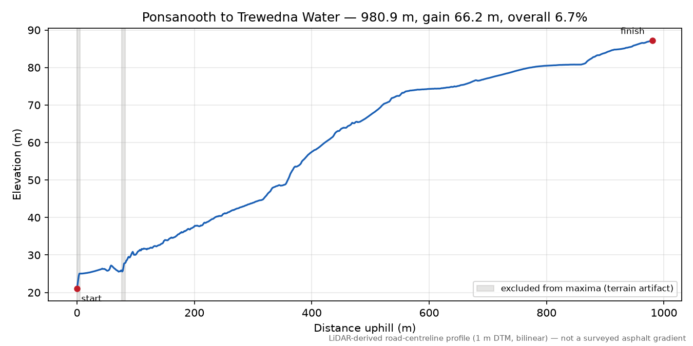 Ponsanooth to Trewedna Water elevation profile