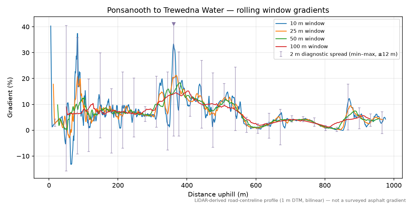 Ponsanooth to Trewedna Water rolling gradient profile