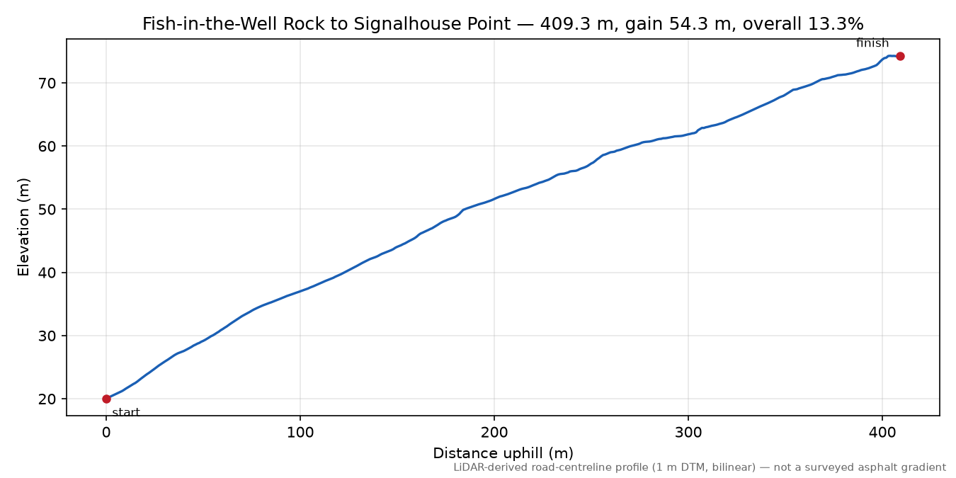 Fish-in-the-Well Rock to Signalhouse Point elevation profile