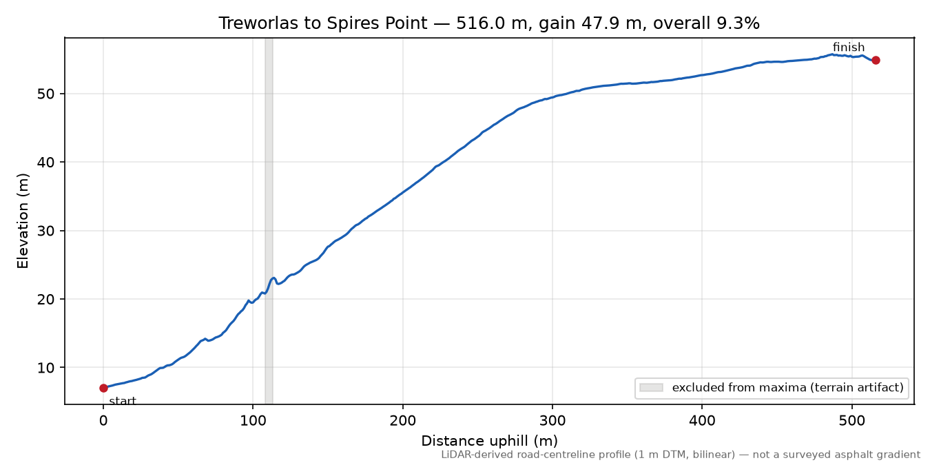 Treworlas to Spires Point elevation profile