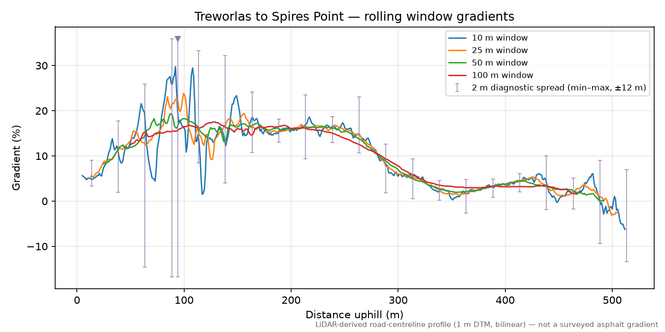 Treworlas to Spires Point rolling gradient profile
