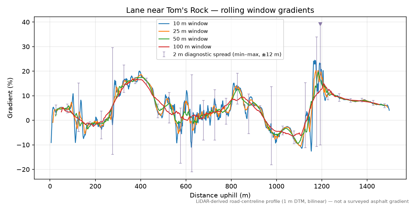 Lane near Tom's Rock rolling gradient profile