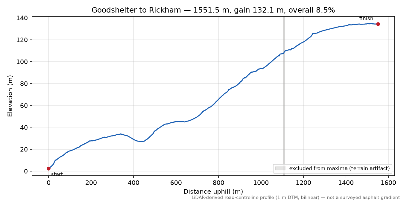 Goodshelter to Rickham elevation profile