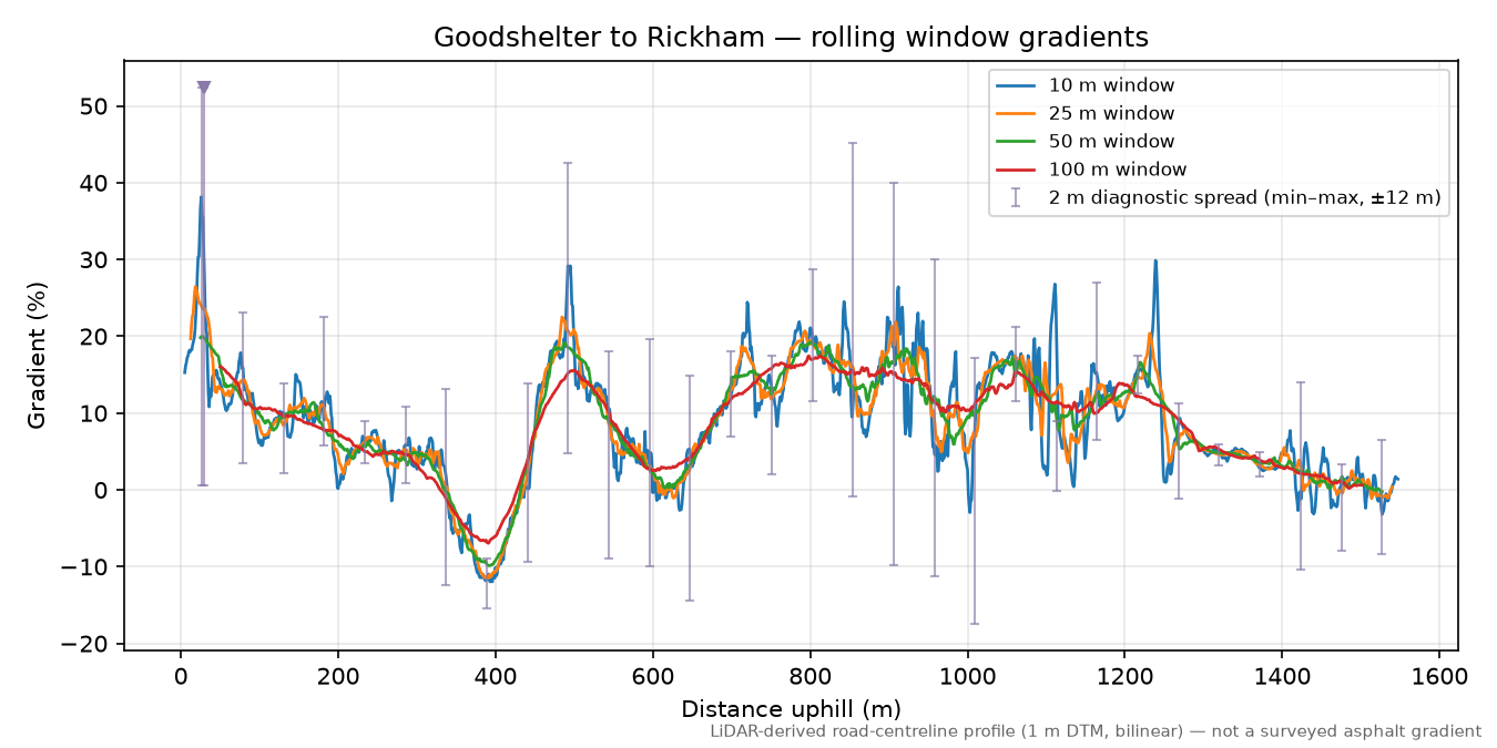 Goodshelter to Rickham rolling gradient profile
