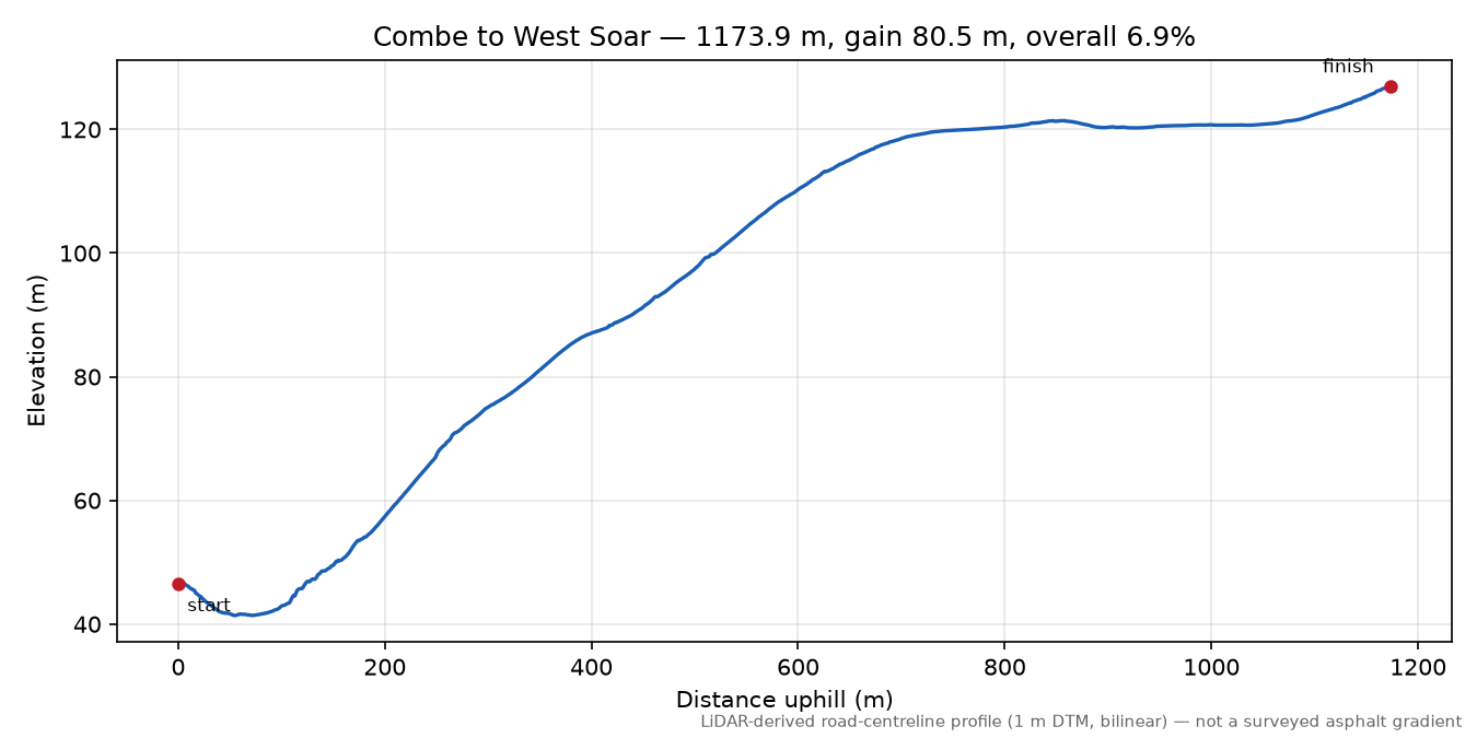 Combe to West Soar elevation profile