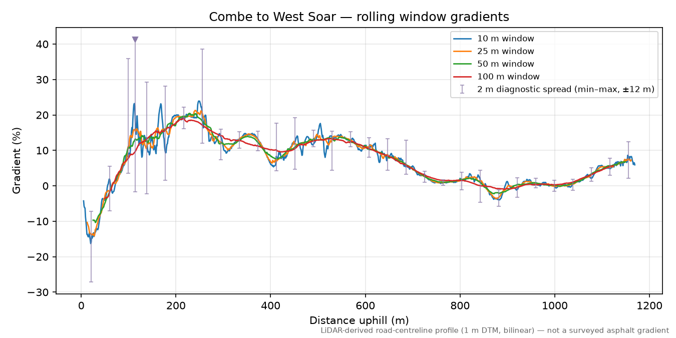 Combe to West Soar rolling gradient profile