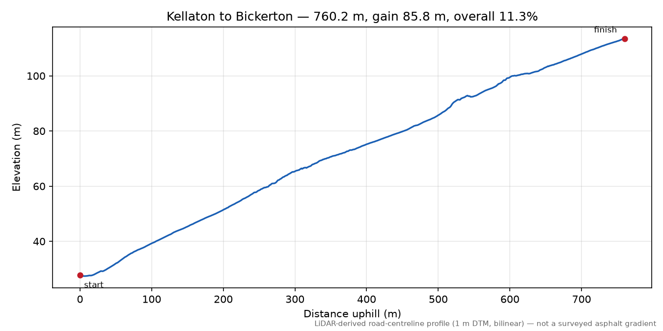 Kellaton to Bickerton elevation profile
