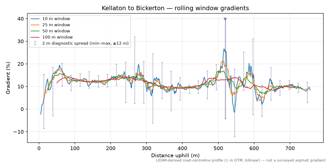 Kellaton to Bickerton rolling gradient profile