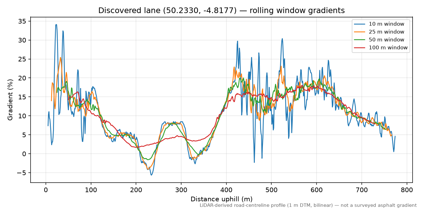 Cadythew Rock to Boswinger rolling gradient profile